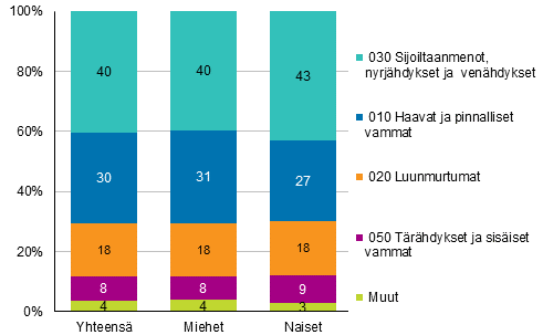 Kuvio 9. Maatalousyrittäjien työtapaturmat vamman laadun ja sukupuolen mukaan 2015