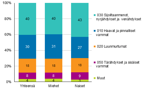 Kuvio 9. Maatalousyrittjien tytapaturmat vamman laadun ja sukupuolen mukaan 2015