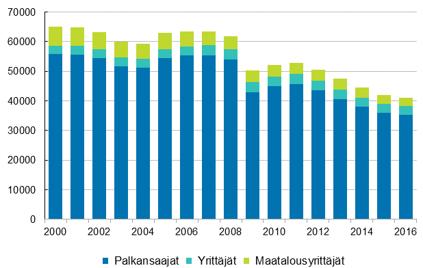 Kuvio 1. Työpaikkatapaturmien lukumäärä ammattiaseman mukaan vuosina 2000–2016, vähintään 4 päivän työkyvyttömyys