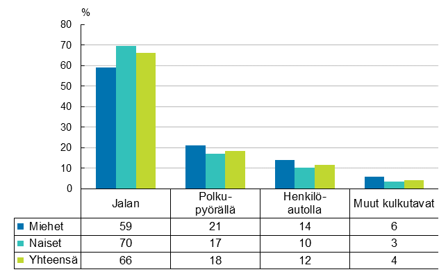 Kuvio 3. Palkansaajien tymatkatapaturmat liikkumistavan ja sukupuolen mukaan 2016