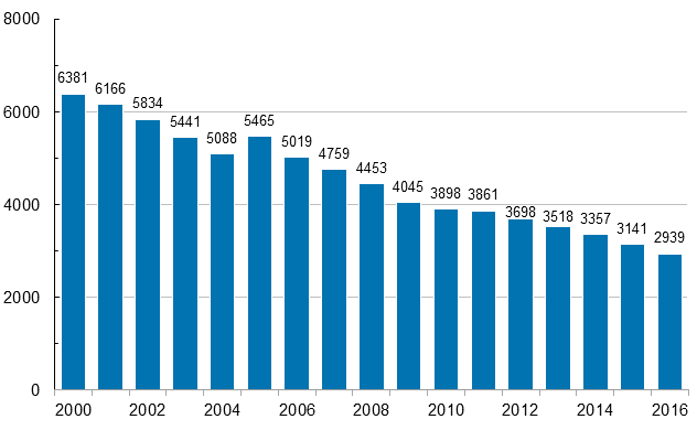 Kuvio 4. Maatalousyrittäjien vähintään 4 päivän poissaoloon johtaneet työtapaturmat (pl. työkuolemat) vuosina 2000–2016