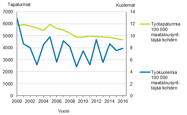 Kuvio 5. Maatalousyrittäjien työtapaturmasuhteet vuosina 2000–2016
