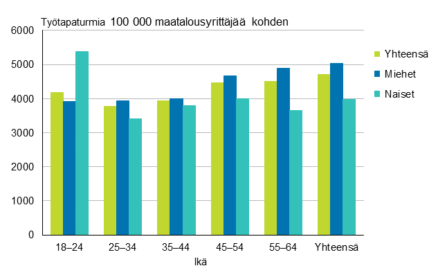 Kuvio 6. Maatalousyrittäjien työtapaturmat 100 000 vakuutettua kohden sukupuolen ja iän mukaan vuonna 2016