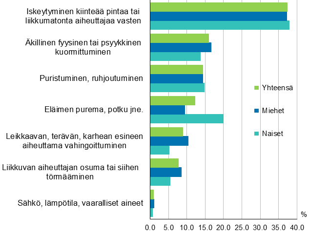Kuvio 7. Maatalousyrittäjien työtapaturmat vahingoittumistavan (ESAW) ja sukupuolen mukaan 2016