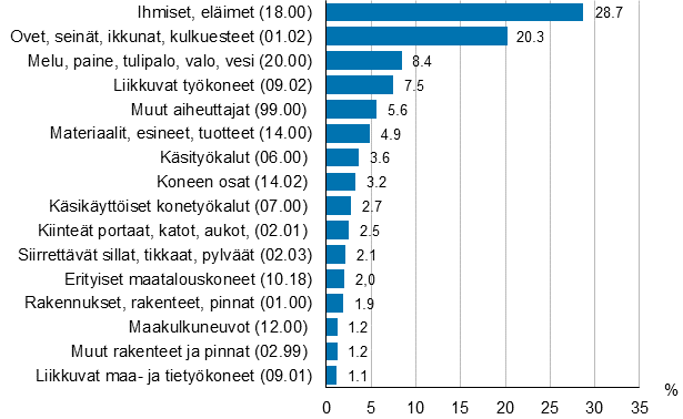 Kuvio 8. Maatalousyrittäjien työtapaturmat vamman välittömän aiheuttajan mukaan 2016