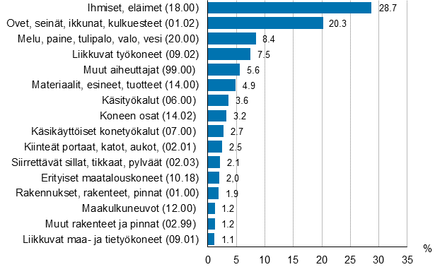 Kuvio 8. Maatalousyrittjien tytapaturmat vamman vlittmn aiheuttajan mukaan 2016