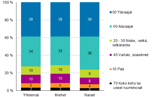 Kuvio 10. Maatalousyrittjien tytapaturmat vahingoittuneen ruumiinosan ja sukupuolen mukaan 2016