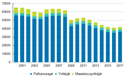Kuvio 1. Työpaikkatapaturmien lukumäärä ammattiaseman mukaan vuosina 2000–2017, vähintään 4 päivän työkyvyttömyys
