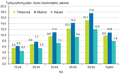 Kuvio 2. Palkansaajien työpaikkatapaturmien työkyvyttömyyden kesto keskimäärin sukupuolen ja iän mukaan 2017