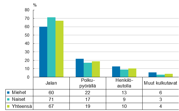 Kuvio 3. Palkansaajien tymatkatapaturmat liikkumistavan ja sukupuolen mukaan 2017