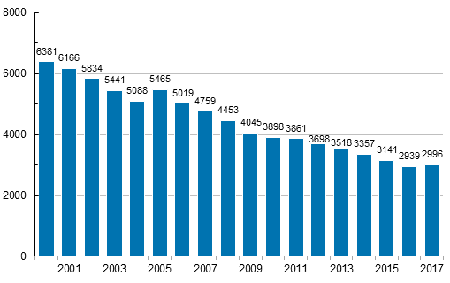 Kuvio 4. Maatalousyrittäjien vähintään 4 päivän poissaoloon johtaneet työtapaturmat (pl. työkuolemat) vuosina 2000–2017
