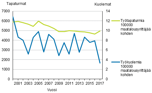 Kuvio 5. Maatalousyrittäjien työtapaturmasuhteet vuosina 2000–2017
