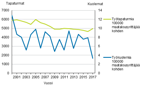 Kuvio 5. Maatalousyrittjien tytapaturmasuhteet vuosina 2000–2017