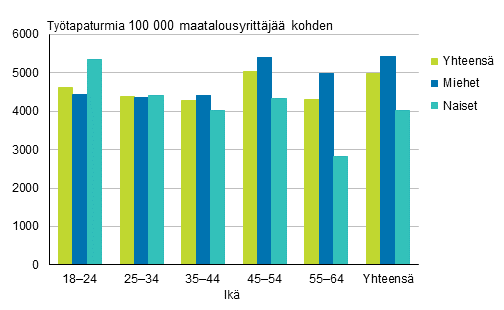 Kuvio 6. Maatalousyrittäjien työtapaturmat 100 000 vakuutettua kohden sukupuolen ja iän mukaan vuonna 2017