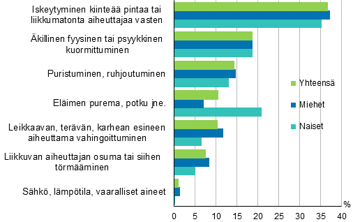 Kuvio 7. Maatalousyrittäjien työtapaturmat vahingoittumistavan (ESAW) ja sukupuolen mukaan 2017