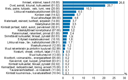 Kuvio 8. Maatalousyrittäjien työtapaturmat vamman välittömän aiheuttajan mukaan 2017