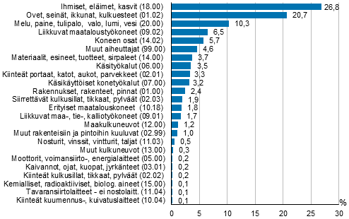 Kuvio 8. Maatalousyrittjien tytapaturmat vamman vlittmn aiheuttajan mukaan 2017