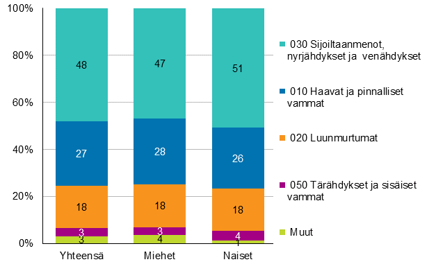 Kuvio 9. Maatalousyrittäjien työtapaturmat vamman laadun ja sukupuolen mukaan 2017