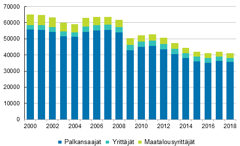 Kuvio 1. Työpaikkatapaturmien lukumäärä ammattiaseman mukaan vuosina 2000–2018, vähintään 4 päivän työkyvyttömyys