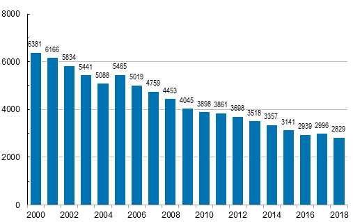 Kuvio 4. Maatalousyrittäjien vähintään 4 päivän poissaoloon johtaneet työtapaturmat (pl. työkuolemat) vuosina 2000–2018