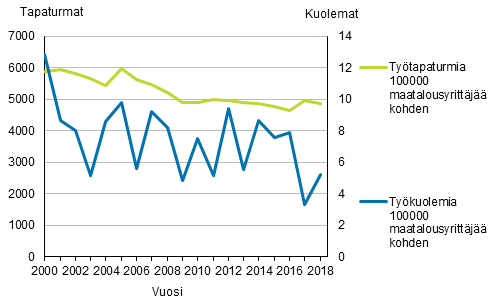 Kuvio 5. Maatalousyrittäjien työtapaturmasuhteet vuosina 2000–2018