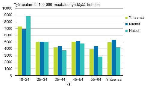 Kuvio 6. Maatalousyrittäjien työtapaturmat 100 000 vakuutettua kohden sukupuolen ja iän mukaan vuonna 2018