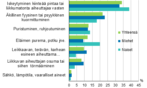 Kuvio 7. Maatalousyrittäjien työtapaturmat vahingoittumistavan (ESAW) ja sukupuolen mukaan 2018
