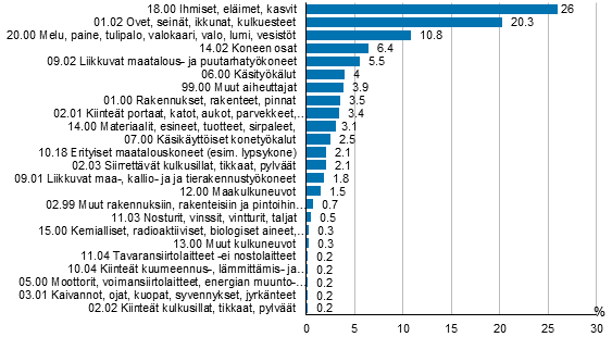 Kuvio 8. Maatalousyrittäjien työtapaturmat vamman välittömän aiheuttajan mukaan 2018