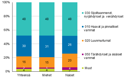 Kuvio 9. Maatalousyrittäjien työtapaturmat vamman laadun ja sukupuolen mukaan 2018