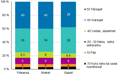 Kuvio 10. Maatalousyrittäjien työtapaturmat vahingoittuneen ruumiinosan ja sukupuolen mukaan 2018