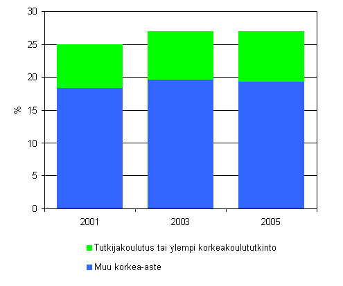 2. Korkeasti kouluettu vest, osuus 16–74 vuotiaista vuosina 2001–2005