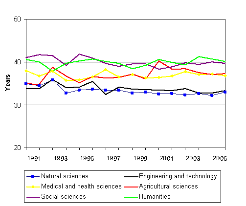3. Persons with doctorate degree, median ages by the field of science in 1991–2006