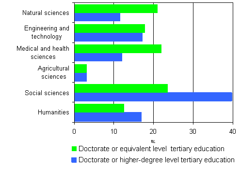 6. Persons with doctorate level and higher-degree level tertiary education as a percentage by the field of science in 2005