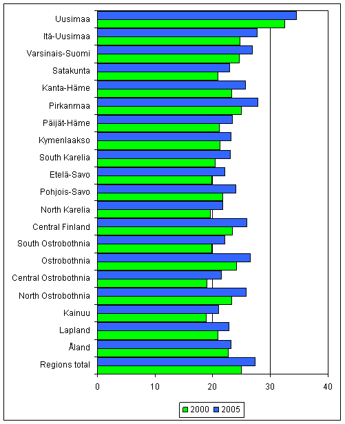 Share of highly educated population of total population by region in 2005