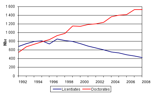 1. Doctorate and licentiate degrees in 1991 - 2008