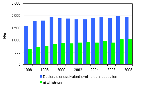 2. Doctorate level degrees and the proportion of women 1995 - 2008