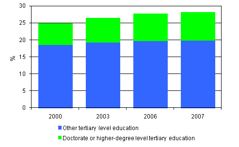 4. Persons with tertiary degrees as a proportion of the population aged 16 to 74 in 2000 - 2007