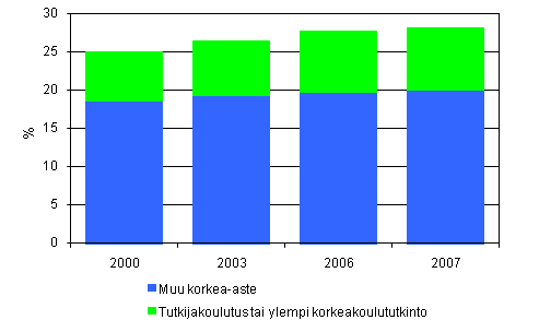 4. Korkeasti koulutettu väestö, osuus 16 - 74 vuotiaista vuosina 2000 - 2007
