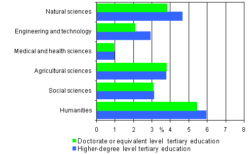 5. Unemployment rates of persons with doctorate level and higher-degree level tertiary education by the field of science in 2007