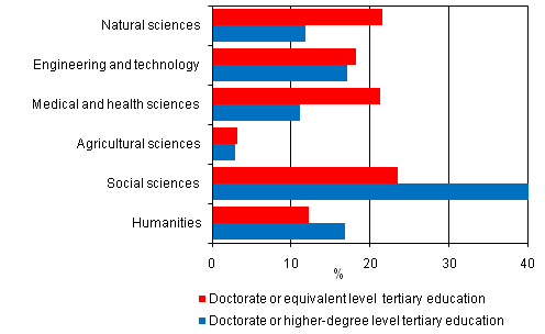 Appendix figure 6. Persons with doctorate level and higher-degree level tertiary education as a percentage by the field of science in 2008