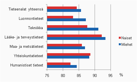 Ylemmän korkeakoulututkinnon tai tutkijakoulutuksen suorittaneiden työllisyysaste (16–64 vuotiaat) tieteenalan ja sukupuolen mukaan vuonna 2008