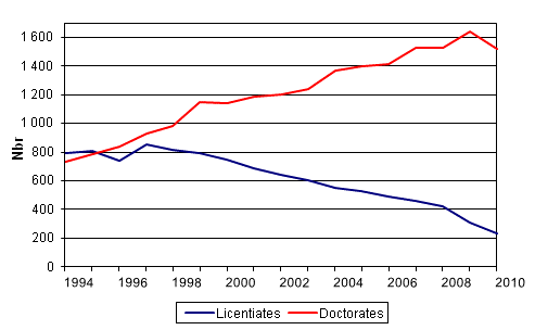 Appendix figure 1. Doctorate and licentiate degrees in 1994 – 2010