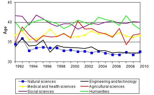 Appendix figure 3. Persons with doctorate degree, median ages by the field of science in 1992 - 2010
