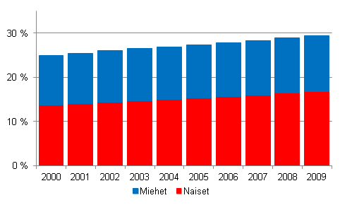 Korkea-asteen tutkinnon suorittaneiden osuus 16–74 -vuotiaasta väestöstä vuosina 2000–2009