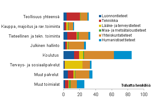 Ylemmän korkeakouluasteen tutkinnon tai tutkijakoulutuksen suorittaneet toimialan ja tieteenalan mukaan vuonna 2009