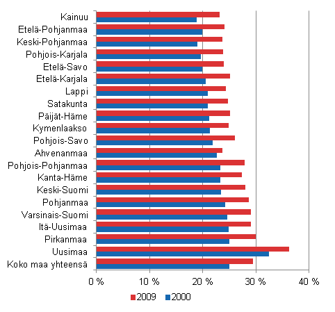 Korkea-asteen tutkinnon suorittaneiden osuus 16–74 -vuotiaasta väestöstä maakunnittain vuosina 2000 ja 2009
