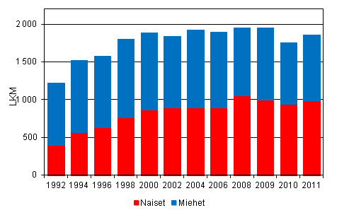 Liitekuvio 2. Tutkijakoulutusasteen tutkinnot sukupuolen mukaan vuosina 1992 – 2011 