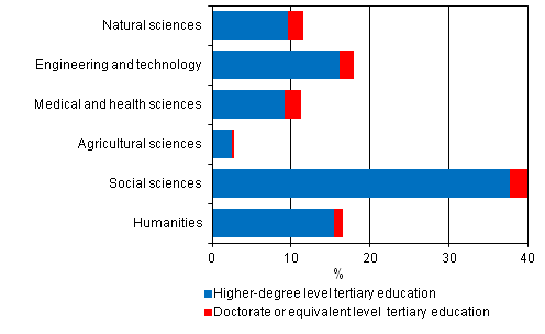 Appendix figure 6. Persons with doctorate level and higher-degree level tertiary education as a percentage by the field of science in 2010