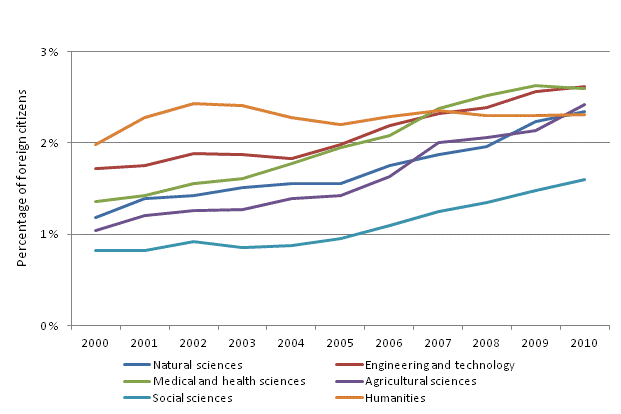Share of employed persons among those with higher-level tertiary qualifications and post-graduate level degrees by field of science in 2000-2010