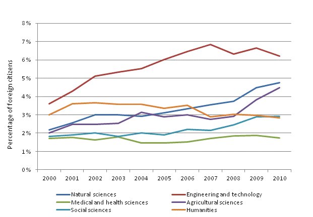 Share of employed persons among foreign citizens with doctor's degrees by field of science in 2000-2010